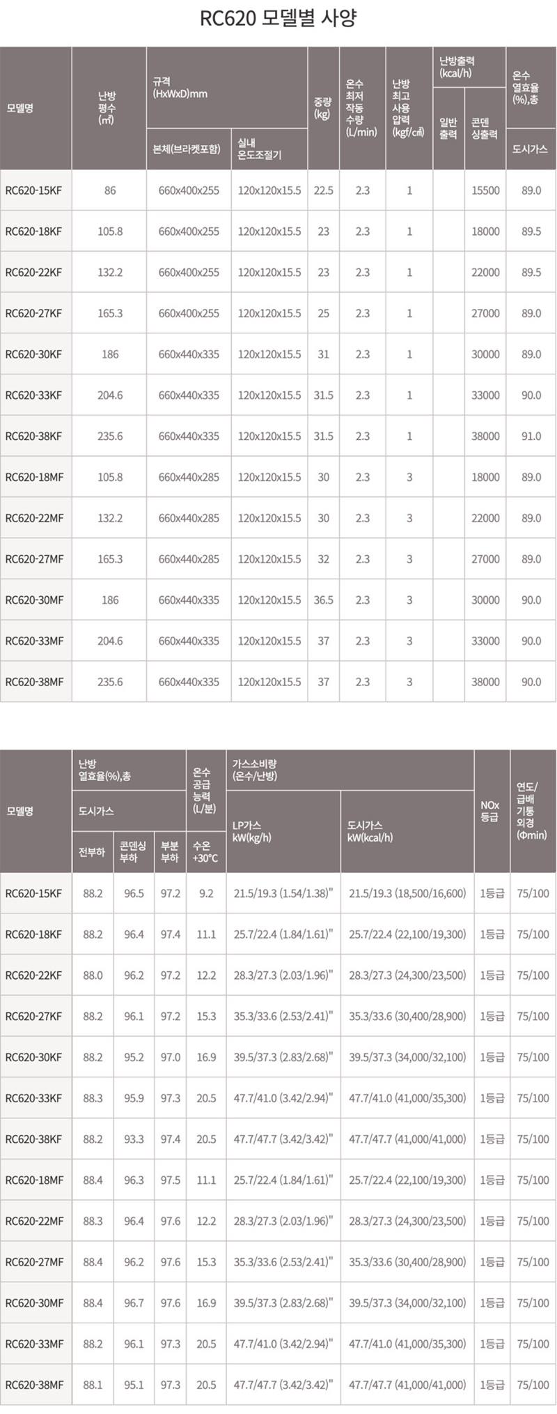 린나이 친환경 RC620-27KF 콘덴싱 가스보일러 교체설치 (기본) 공식 상세 가이드